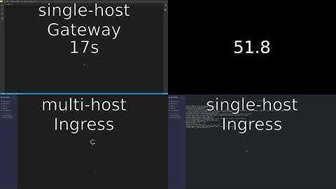 Gateway Single-host workspace startup time comparison - Eclipse Che Platform team (Sprint 188)