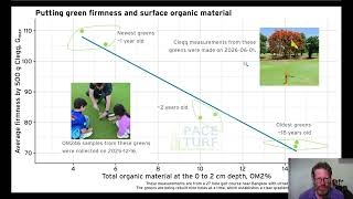 Putting green firmness and surface organic material (OM246)