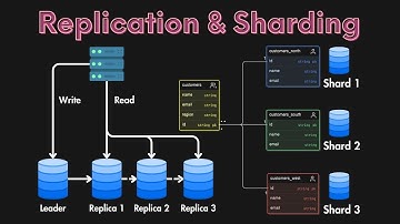 Master Replication & Sharding | Scalable Database Architecture