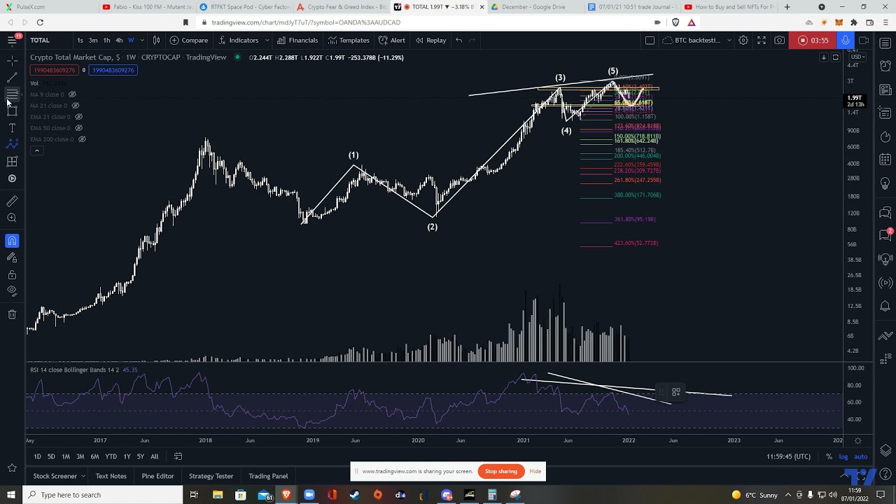 Total Crypto market cap, don't panic but be ready to take action