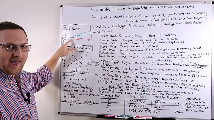How Bonds Work and Impact Mortgage Rates and Home Prices
