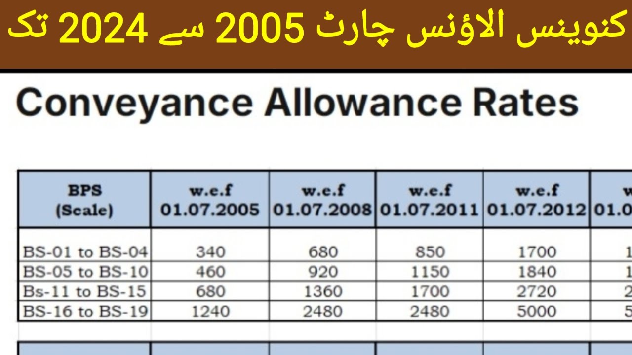 Latest Conveyance Allowance Chart From 2005 to 2024 For The Punjab Government Employees