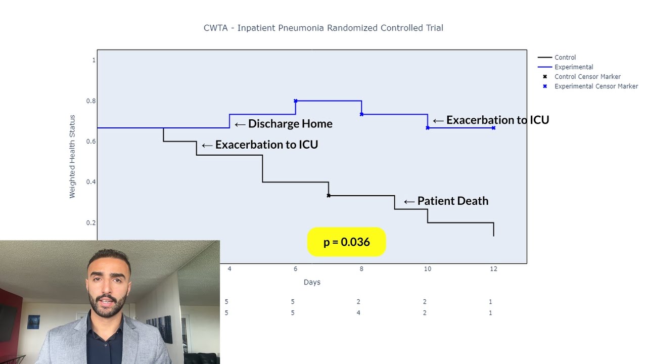 Chauhan Weighted Trajectory Analysis (CWTA) | Your trial results, in their best light