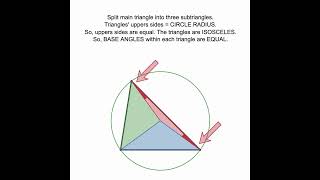 An intuitive visual proof of the Inscribed Angle Theorem