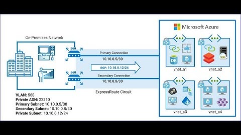 AZ-700 | Microsoft I Azure | Azure Express Route | Azure Networking | Part12
