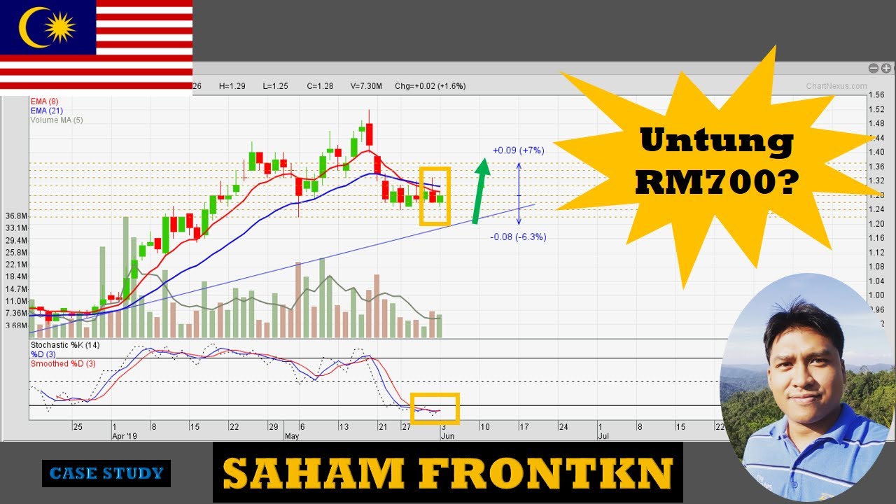 Untung 14% (RM700)? Ini Cara Melabur Saham FRONTKN, Patuh Syariah Di Bursa Malaysia