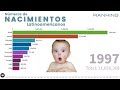 👩‍💼 #Ranking. Número de Nacimientos en los países Latinoamericanos. 📊 Desde el año 1800 ✍