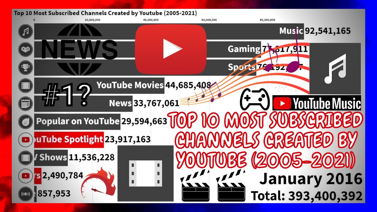Top 10 Most Subscribed  Channels