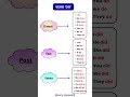 Stop this mistake NOW! Do / Does / Did made easy 💯#english#verb#spokenenglish #short#yt