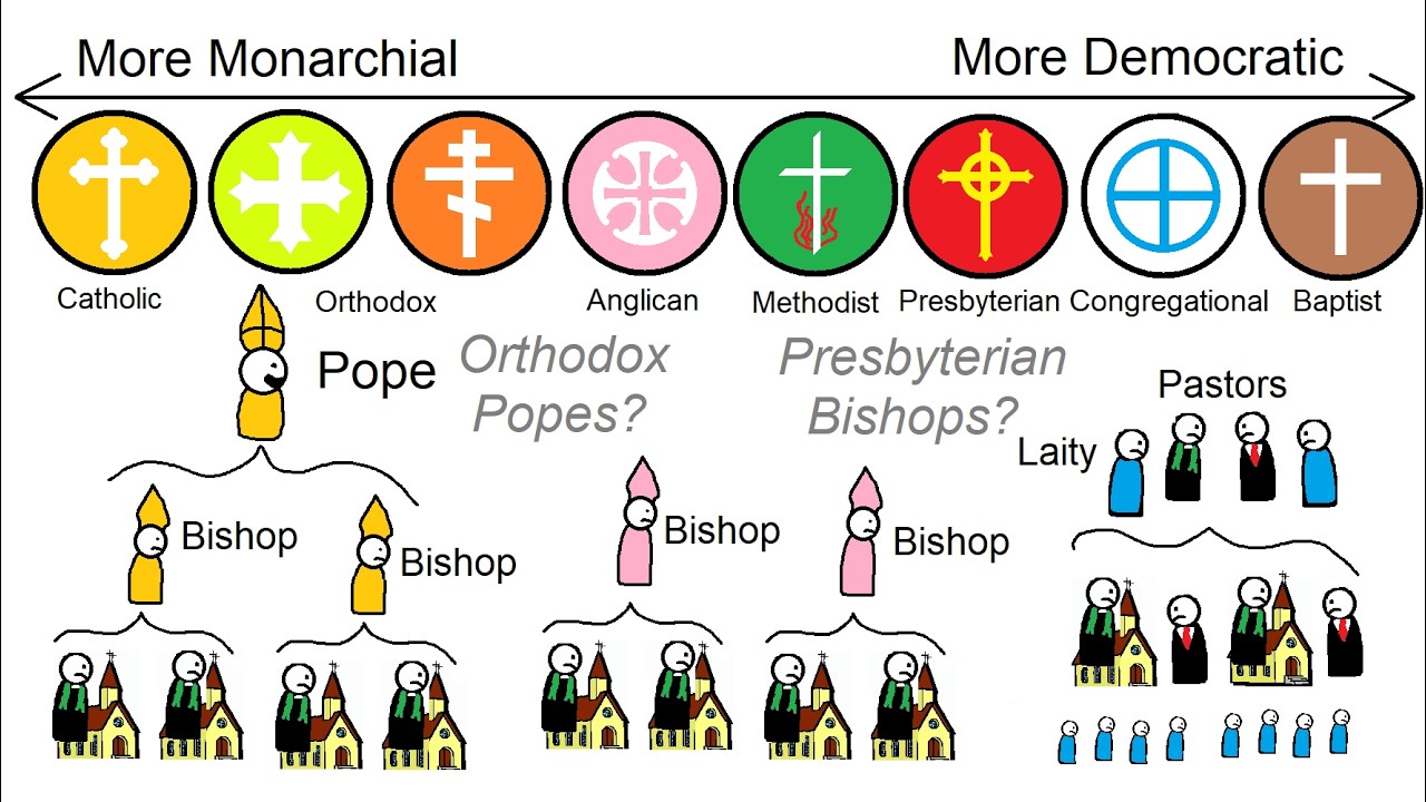 How each Christian denomination is STRUCTURED