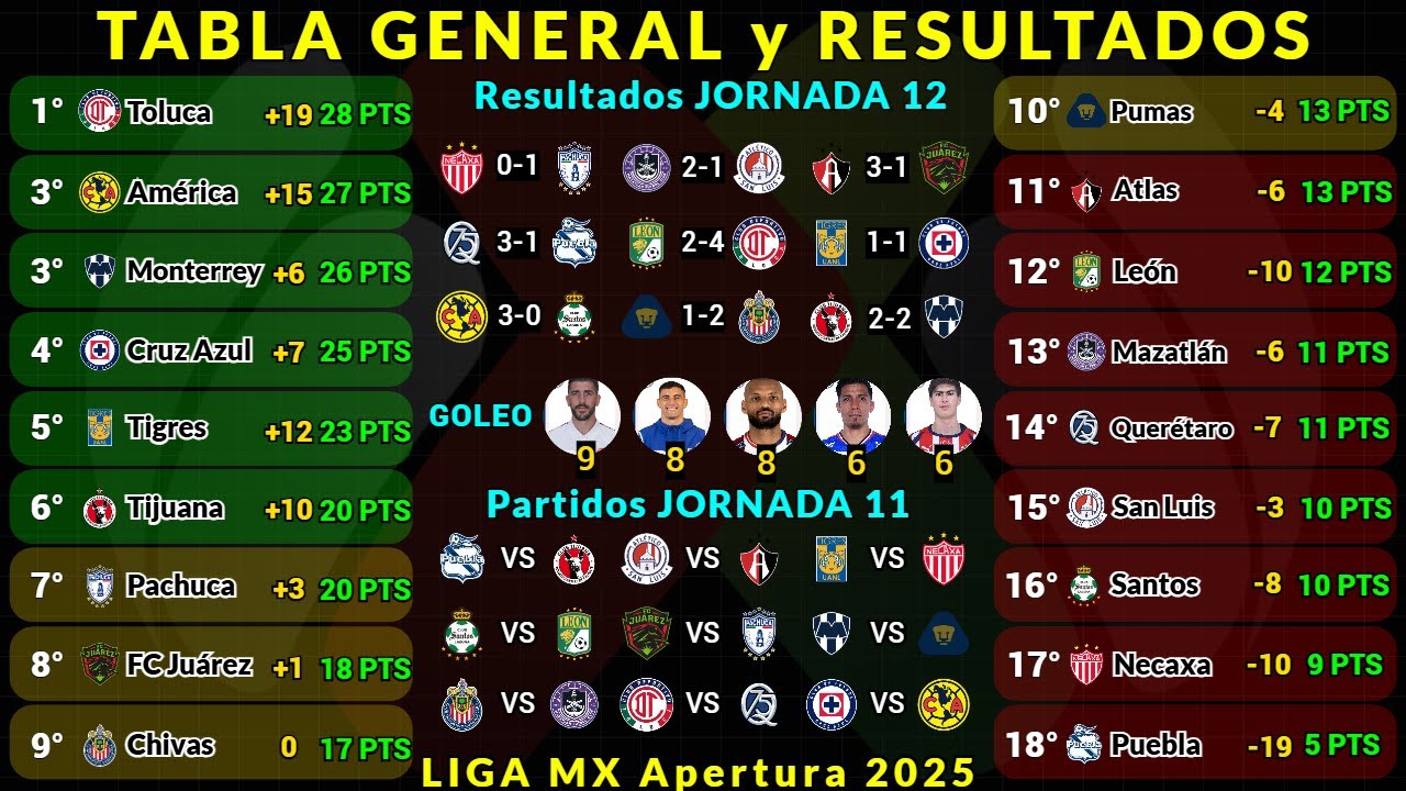 TABLA GENERAL LIGA MX APERTURA 2025 Jornada 12 RESULTADOS HOY - TABLA ...
