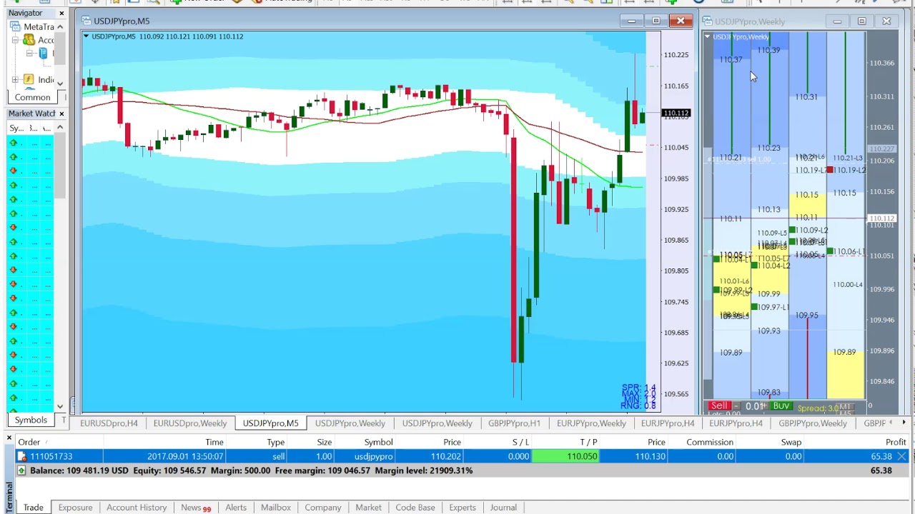 MT4 Grid Grid Shows Take Profit Area YouTube