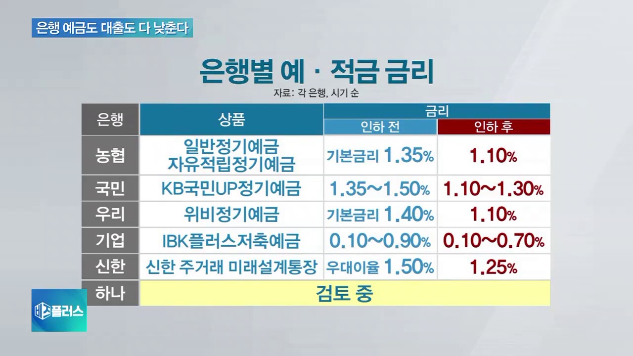 예금도 대출도 다 낮춘다…시중은행, ‘금리인하 러시’