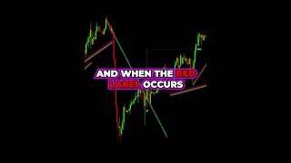 Extremely PROFITABLE Trading Strategy with Only 1 Indicator! #shorts