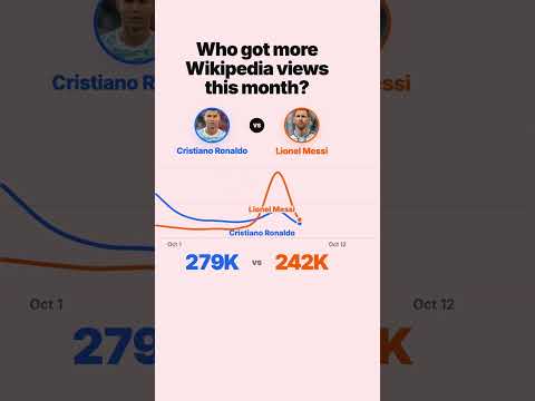 Cristiano Ronaldo vs Lionel Messi: Who Got More Wikipedia Views This Month?