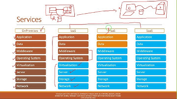 Part 2 Azure 101 Azure Srevices