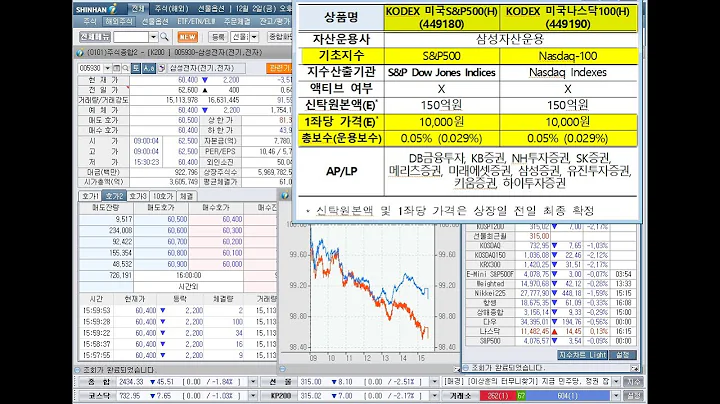 KODEX 미국S&P500, KODEX 미국나스닥100, 신규상장과 , 이지케어텍, 웹스, 에스씨엠생명과학, 상한가에 코오롱글로벌(우), 하한가(2022년 12월 2일 증시현황)