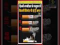 दिल्ली के पलूशन में कितनी सिगरेट पी रहे हैं आप #delhi #delhinews #airpollution #health #news