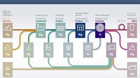 Circularity Calculator - LCA Tyre