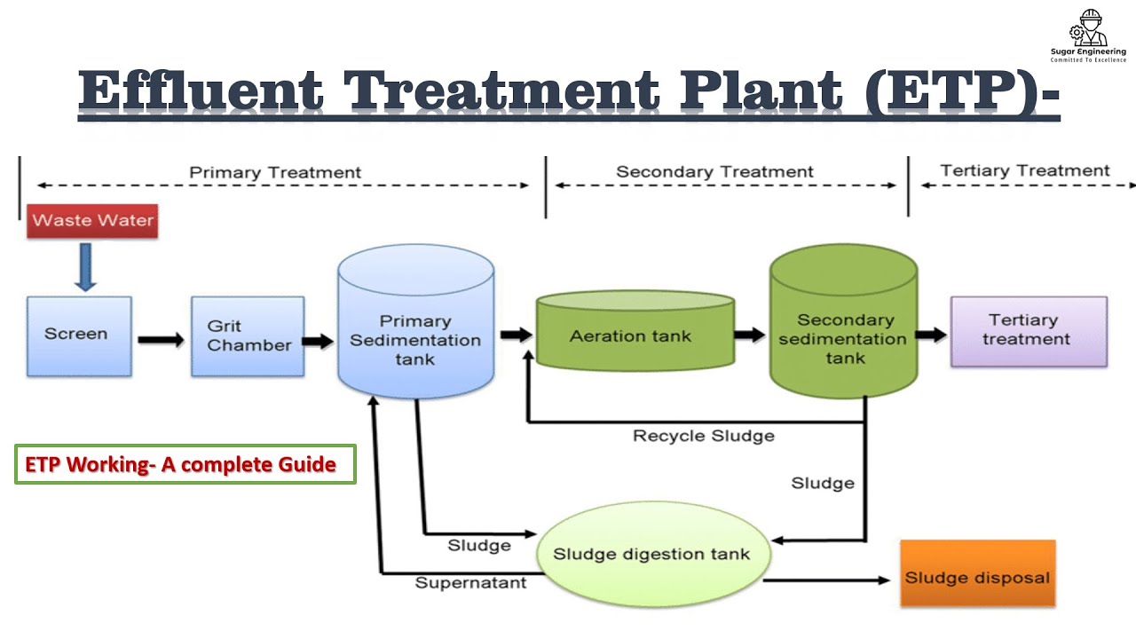 Effluent Treatment Plant | ETP | Effluent Treatment Plant working
