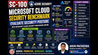 Evaluate security posture by using Microsoft Defender for Cloud, including the MCSB