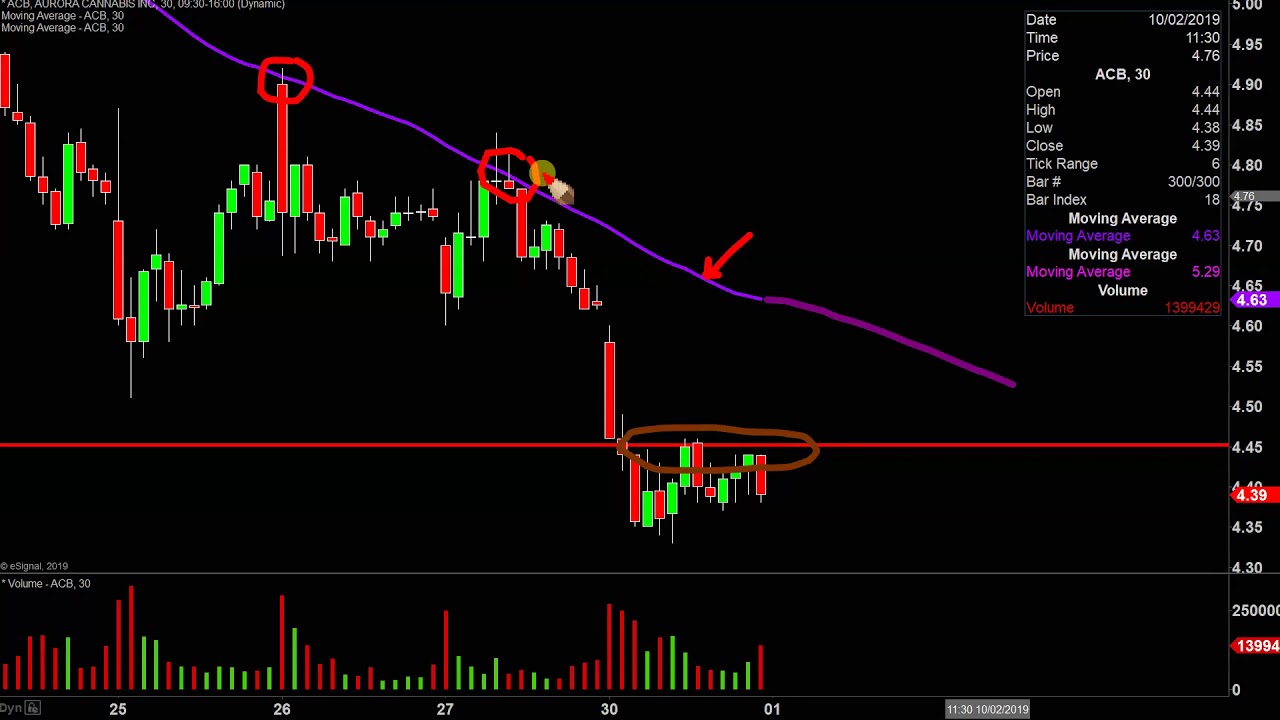 Acb Stock Tsx Chart