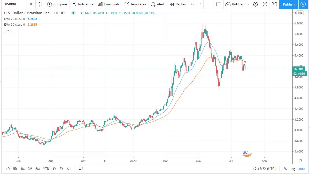 usd brl New Update USD/BRL Forecast July 29, 2020