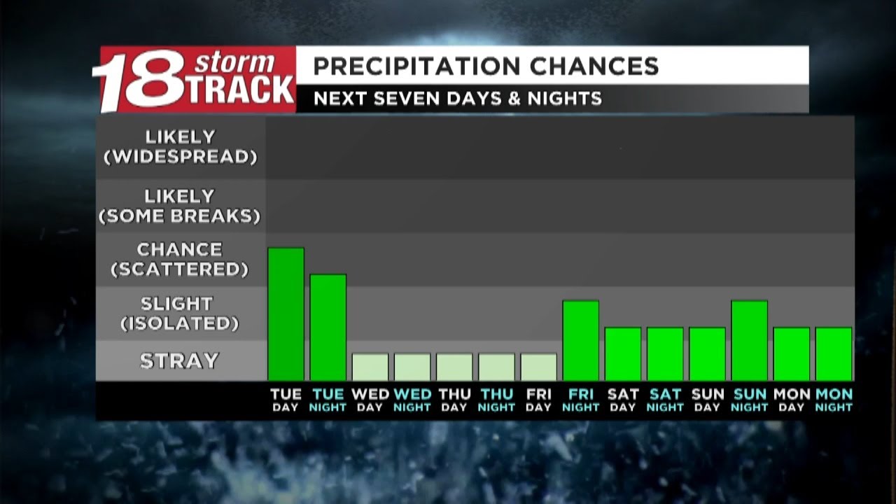 Chances for showers and storms today; summer-like weather will return ...
