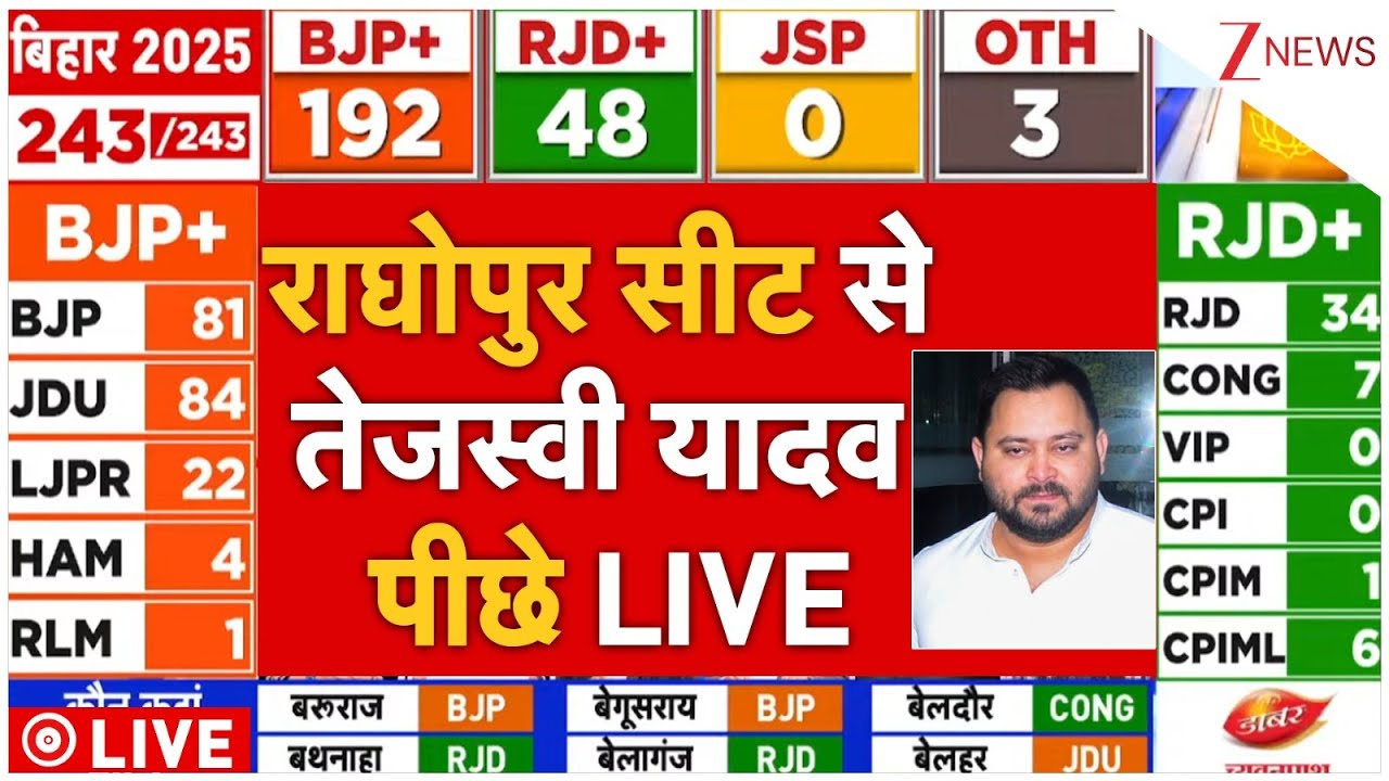 Bihar Election Results LIVE : राघोपुर सीट से तेजस्वी यादव पीछे LIVE | Tejashwi Yadav | Nitish Kumar