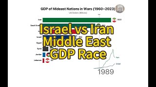 Israel vs Iran: GDP Evolution in Middle East Wars from 1960 to 2023