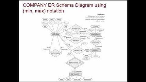 Lecture 07 Part 5 Min Max Notation for Relationship Constraints