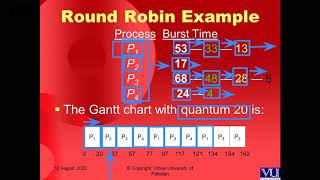 Round Robin &  Multilevel Queues Scheduling (Urdu & Hindi)