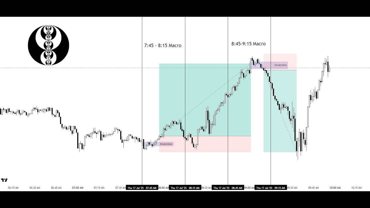 Weekly Trade Recaps | TCM Model | 7 - 11 July | Time Cycle Macro Model