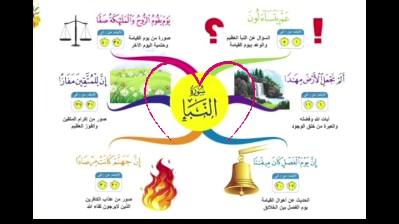 أسرع طريقه لتثبيت سوره النبأ بالخريطه الذهنيه مع التفسير الميسر .