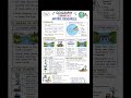 Water Resources 💧🌍 Class 10 Geography Notes | Save Water Save Life 💙