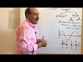 الحركه الموجية الفصل الاول فيزياء 2 ثانوي