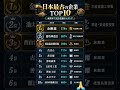 創業1400年以上!?日本で最も古い企業TOP10