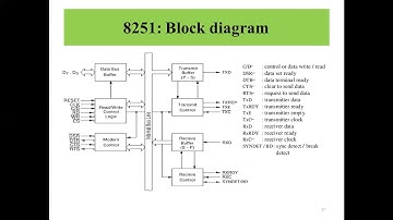 Serial Data Transmission and 8251 USART