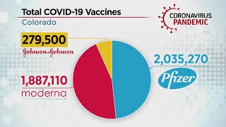 More Than 2.2 Million People Have Received Their First Dose Of The COVID-19 Vaccine In Colorado