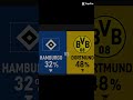 🔵🔴 À 15h30 🌇 : HAMBOURG SV 🇩🇪 - BORUSSIA DORTMUND 🇩🇪 // SHORT🔥 // 🚨 BUNDESLIGA ! // ALLEZ LE SV ! 🇩🇪