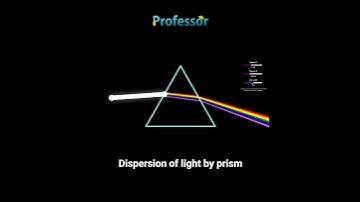 Dispersion of Light by Prism | How White Light Splits into Colors Explained #edtech #professorai #ai