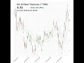 US 10-Year Treasury (^TNX) closed at 4.32 on April 01, 2026 #stockmarket #trading #financenews #tnx