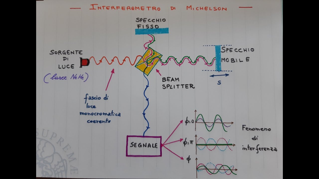 Interferometro di Michelson (Valentina Domenici)