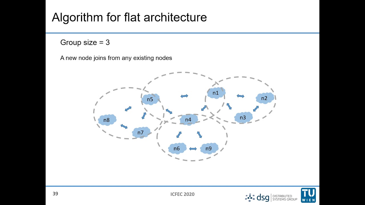 Comparison of Alternative Architectures in Fog Computing
