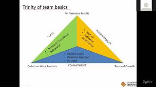 Level Up Your Team’s Performance | A webinar on team management | Gopalkrishnan Subramaniam | 2gethr