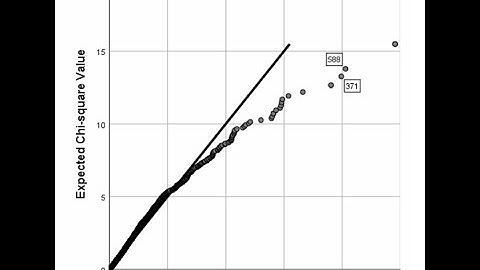 How to identify multivariate outliers in SPSS using squared Mahalanobis distance