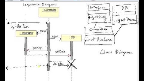Week 10 UML Sequence Diagrams Part 3