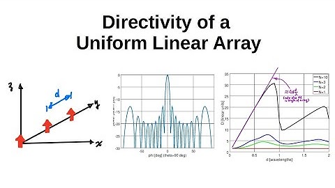 #114: Directivity of a Uniform Linear Array