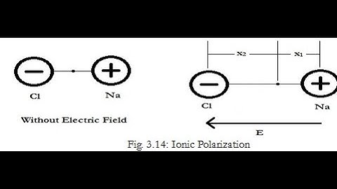 Unit-5, Ionic polarization and expression for ionic polarizability byDr.J.KishoreBabu