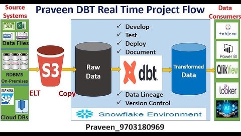 What is DBT | Data Build Tool | Real Time Project Flow |DBT Videos | what is dbt in data engineering